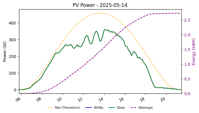 PV power graph for May 14, 2025