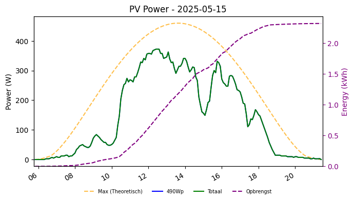 PV power graph for May 15, 2025