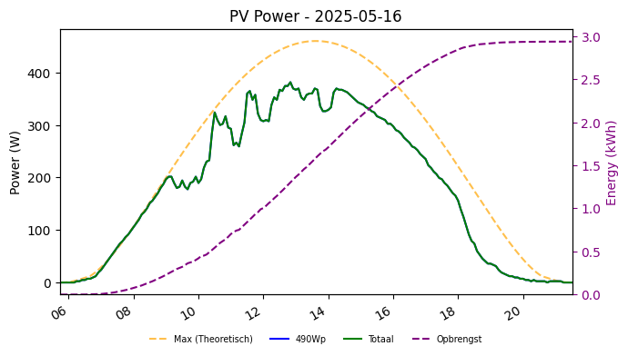 PV power graph for May 16, 2025