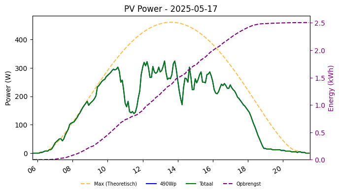 PV power graph for May 17, 2025