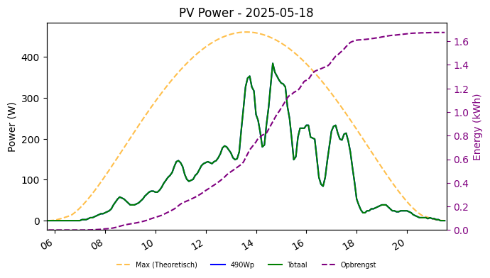 PV power graph for May 18, 2025