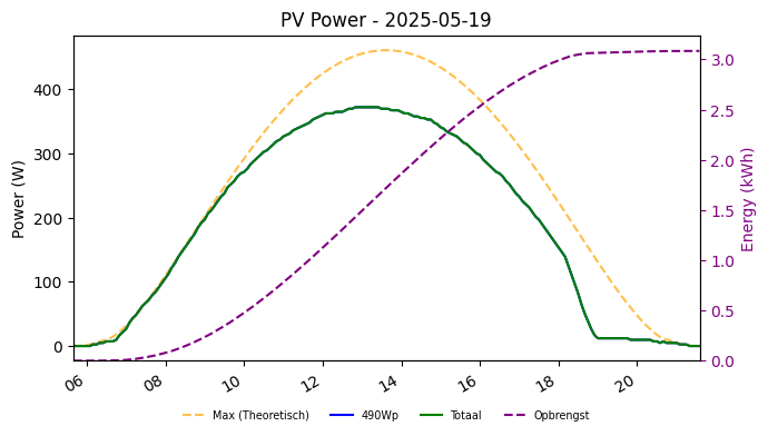 PV power graph for May 19, 2025