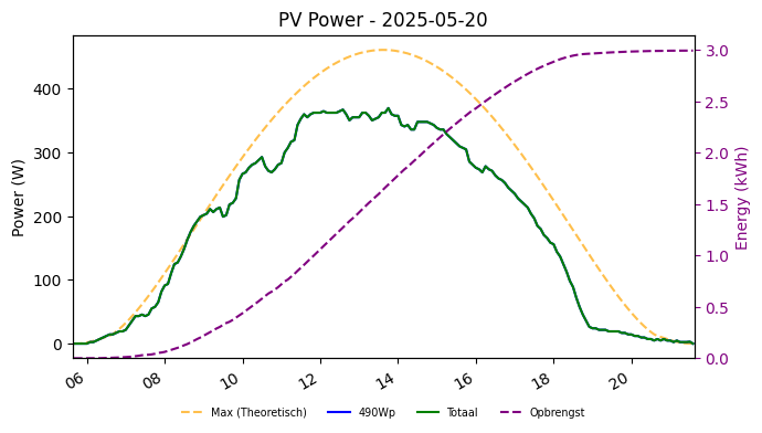 PV power graph for May 20, 2025