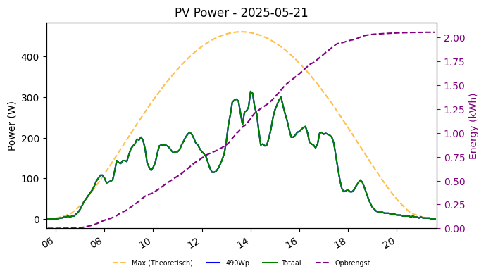 PV power graph for May 21, 2025