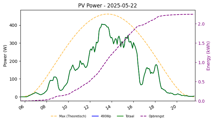 PV power graph for May 22, 2025