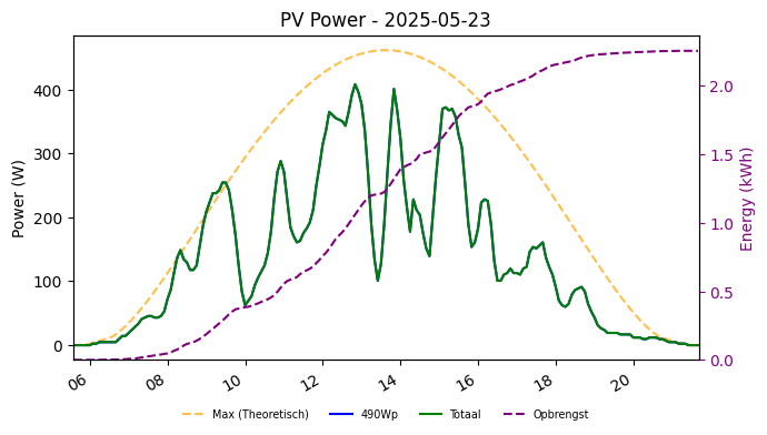 PV power graph for May 23, 2025