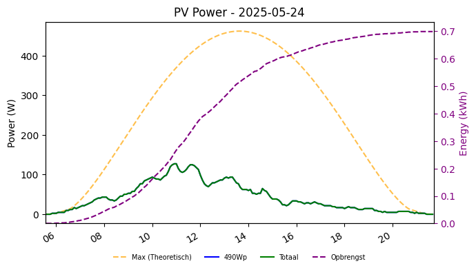 PV power graph for May 24, 2025