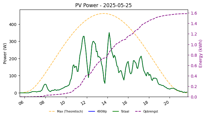 PV power graph for May 25, 2025