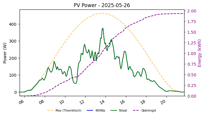 PV power graph for May 26, 2025