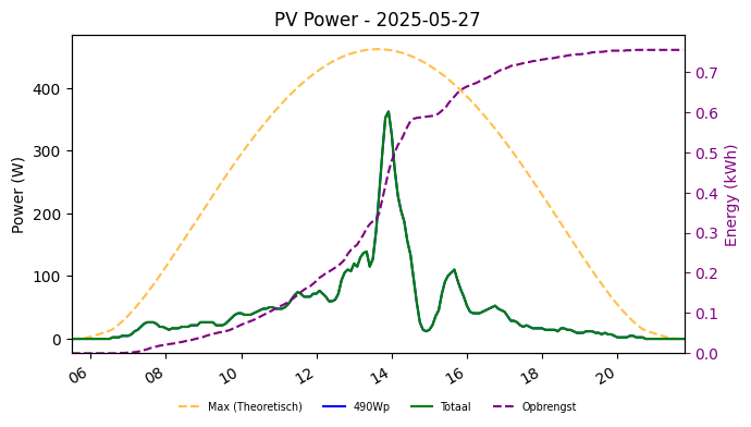 PV power graph for May 27, 2025