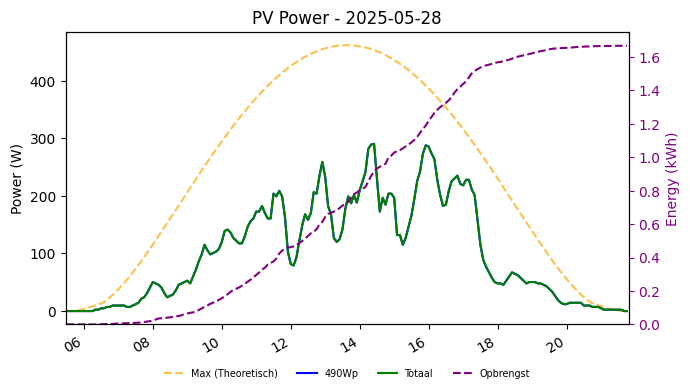PV power graph for May 28, 2025