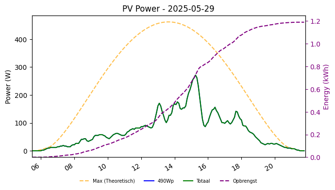 PV power graph for May 29, 2025