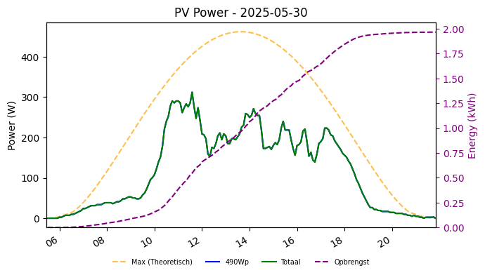 PV power graph for May 30, 2025