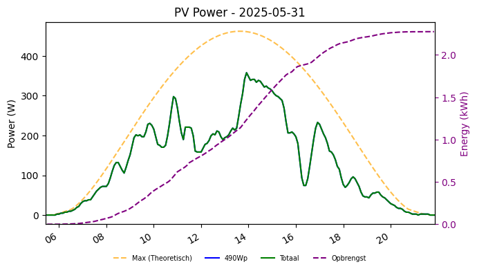 PV power graph for May 31, 2025