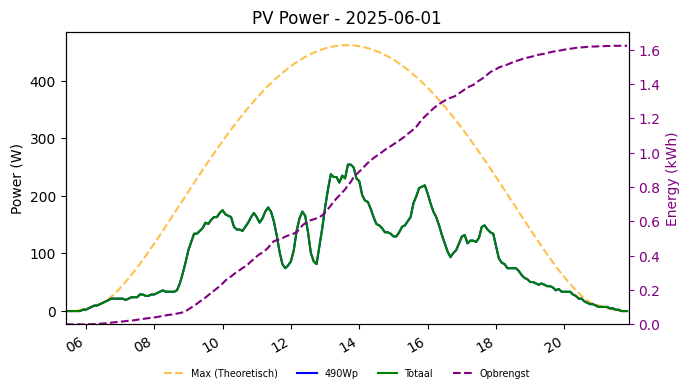 PV power graph for June 1, 2025