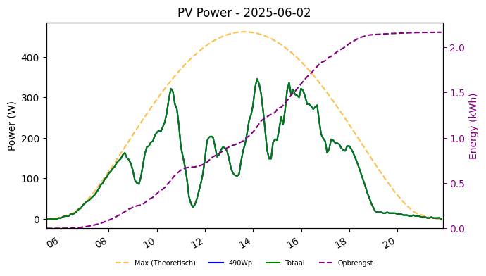 PV power graph for June 2, 2025