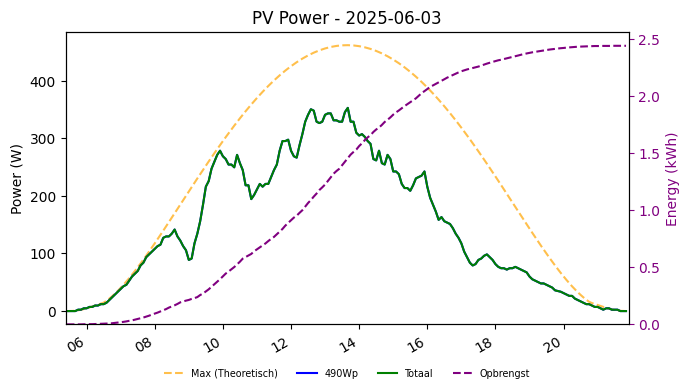 PV power graph for June 3, 2025