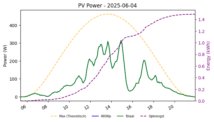 PV power graph for June 4, 2025