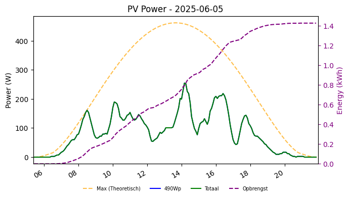 PV power graph for June 5, 2025