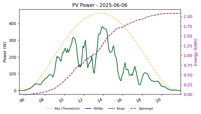 PV power graph for June 6, 2025