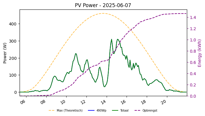 PV power graph for June 7, 2025