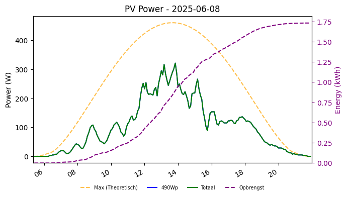 PV power graph for June 8, 2025