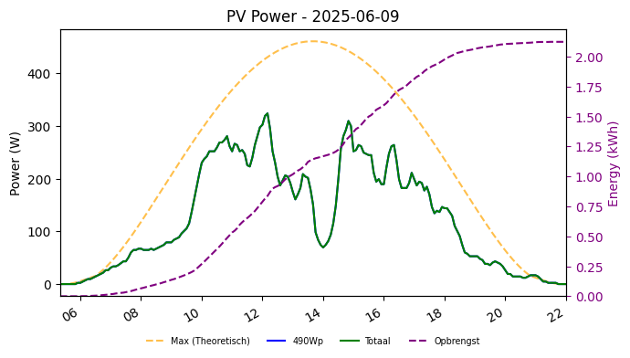 PV power graph for June 9, 2025