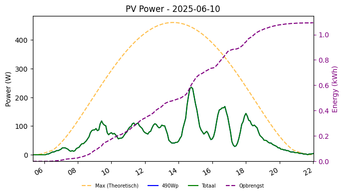 PV power graph for June 10, 2025