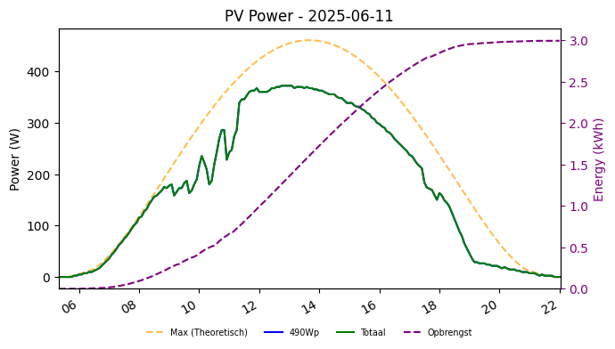 PV power graph for June 11, 2025