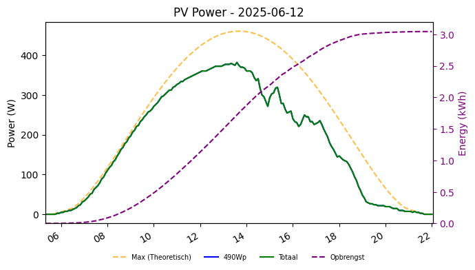 PV power graph for June 12, 2025