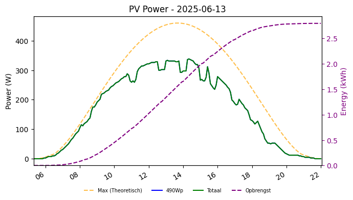 PV power graph for June 13, 2025