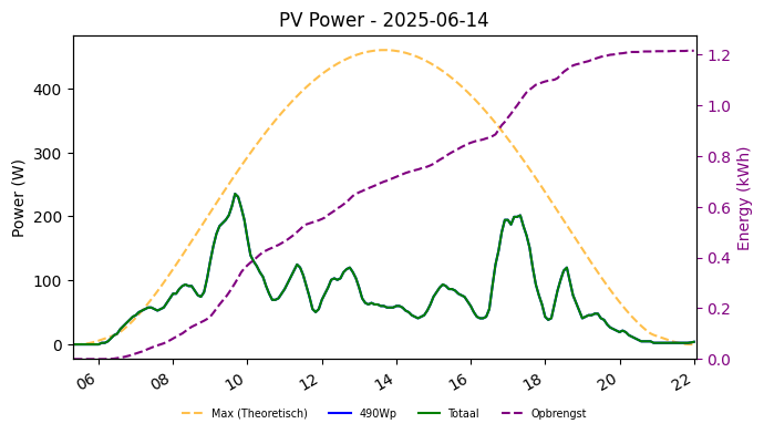 PV power graph for June 14, 2025