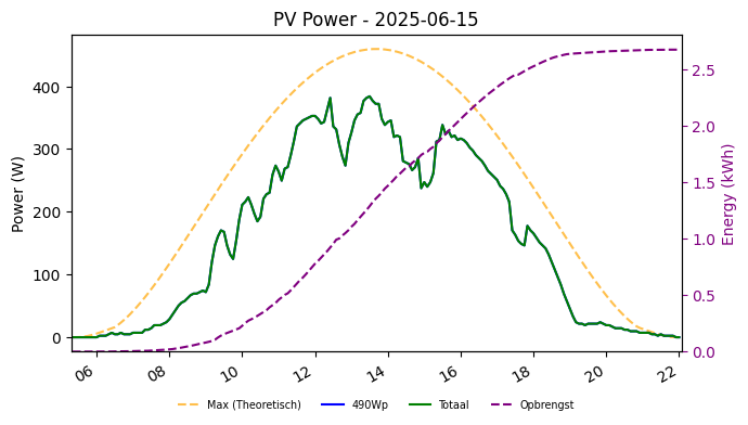 PV power graph for June 15, 2025