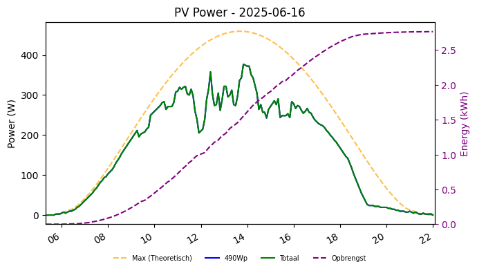 PV power graph for June 16, 2025