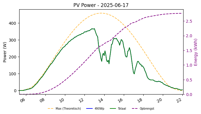 PV power graph for June 17, 2025