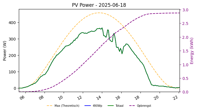 PV power graph for June 18, 2025