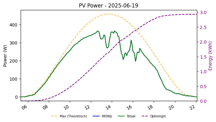 PV power graph for June 19, 2025