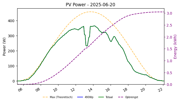 PV power graph for June 20, 2025