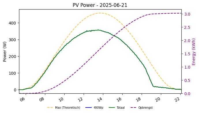 PV power graph for June 21, 2025