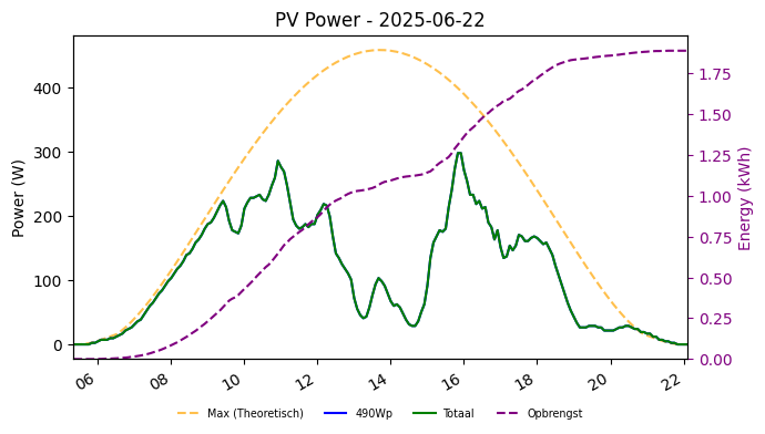 PV power graph for June 22, 2025