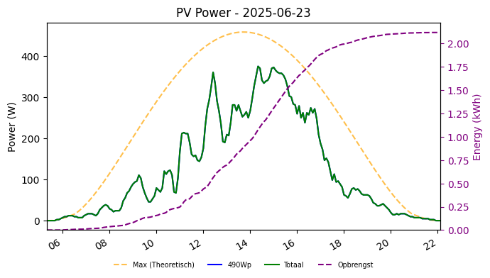 PV power graph for June 23, 2025