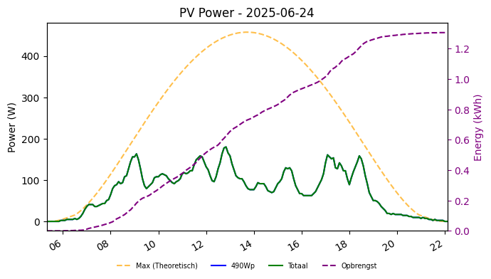 PV power graph for June 24, 2025