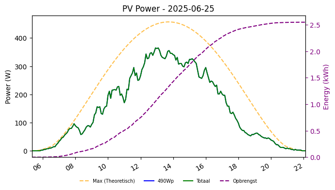 PV power graph for June 25, 2025