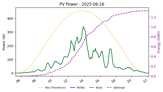 PV power graph for June 26, 2025