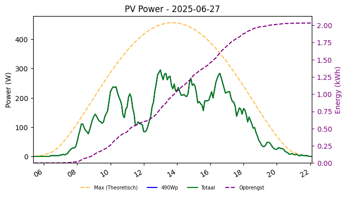 PV power graph for June 27, 2025