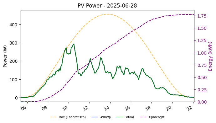 PV power graph for June 28, 2025