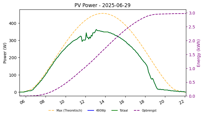 PV power graph for June 29, 2025