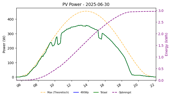 PV power graph for June 30, 2025
