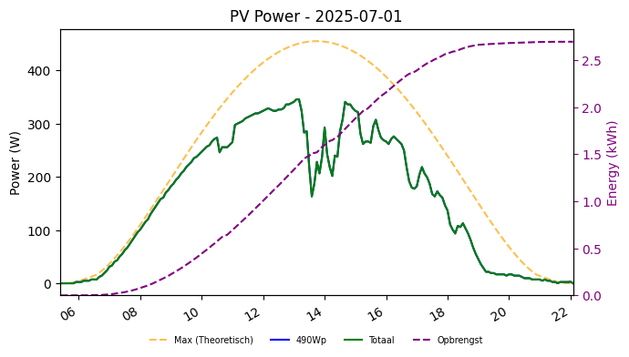PV power graph for July 1, 2025