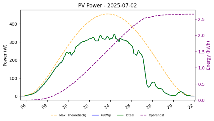 PV power graph for July 2, 2025
